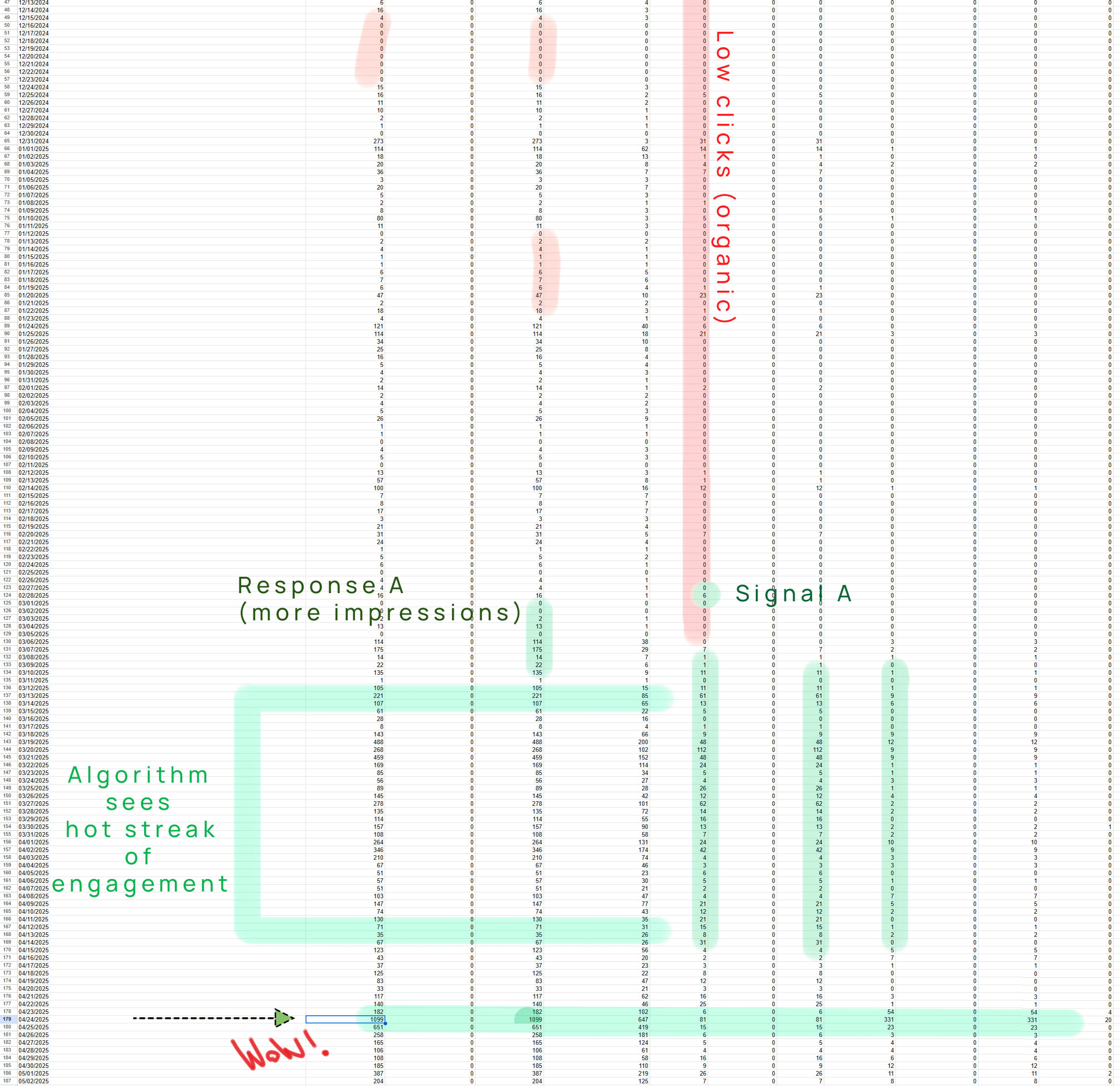Data from a linkedin page going one year back showing engagement metrics such as clicks, impressions, and reposts