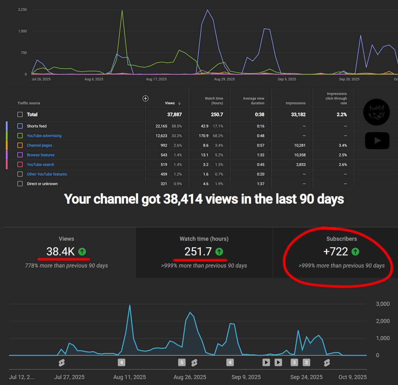Huskie YouTube channel growth analytics showing over 700 new subscribers and 38,000 views in 90 days from Alenzie Solutions ad campaign.