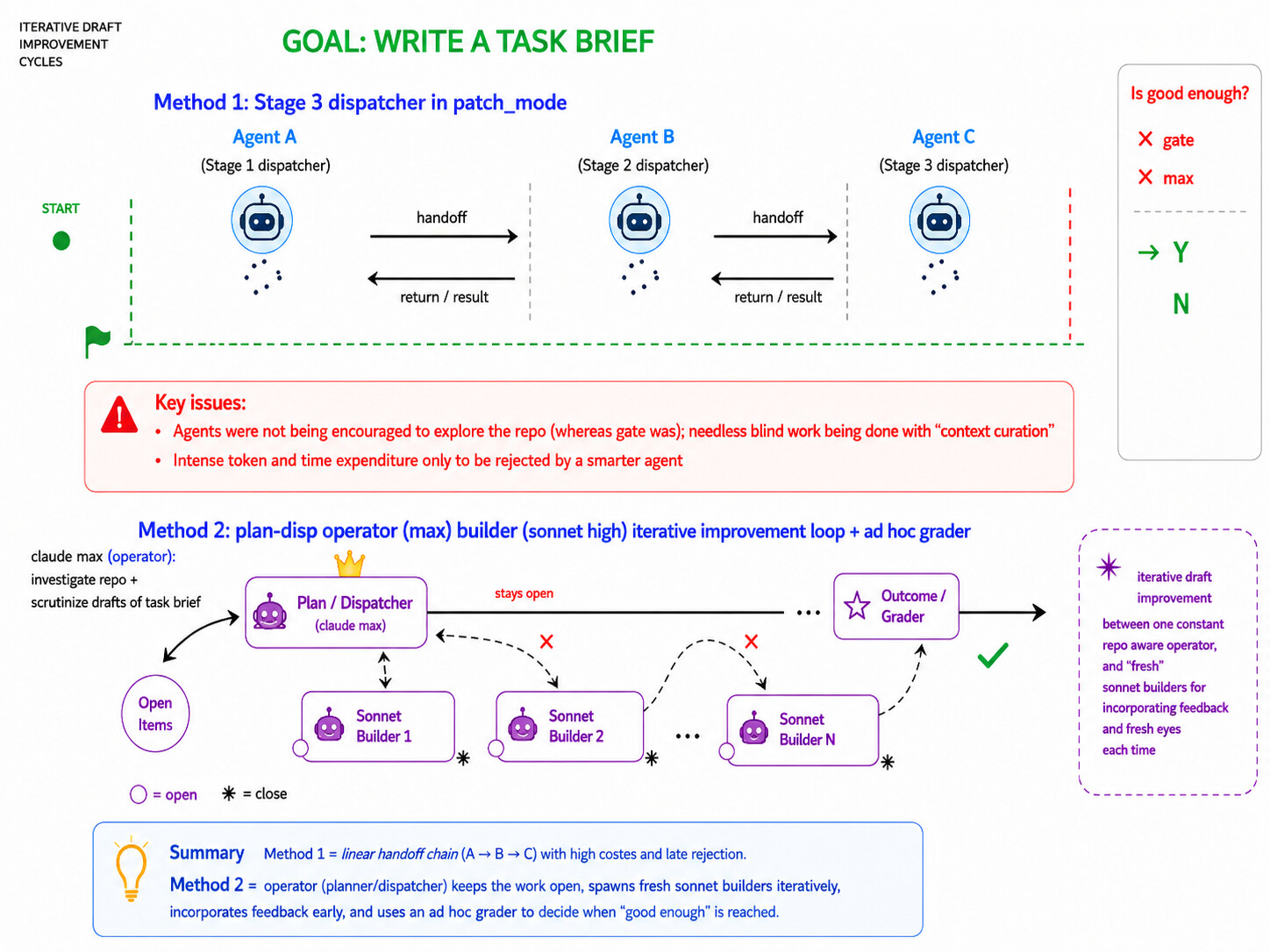 Diagram comparing two task-dispatch methods: a linear A to B to C handoff chain, versus an operator that keeps the work open and spawns fresh builder agents iteratively with an ad-hoc grader deciding when it is good enough
