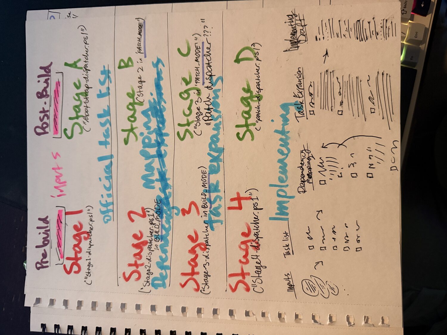 A handwritten notebook page mapping the build pipeline stages