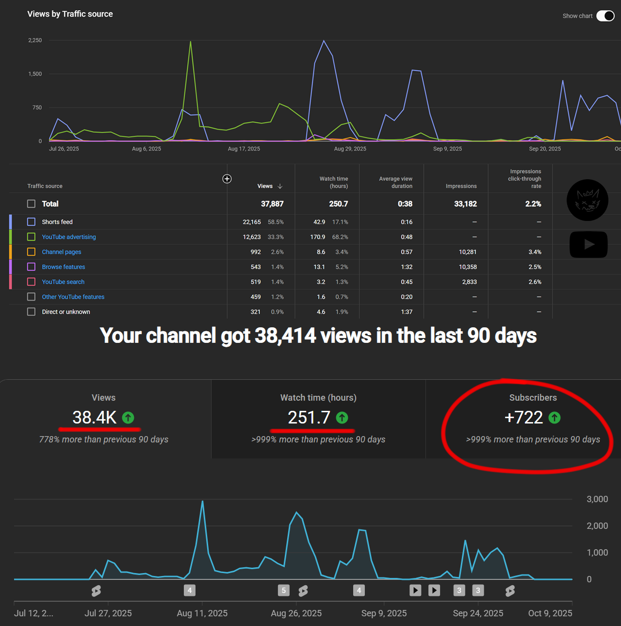 YouTube Studio analytics showing 38,414 views and +722 subscribers over 90 days
